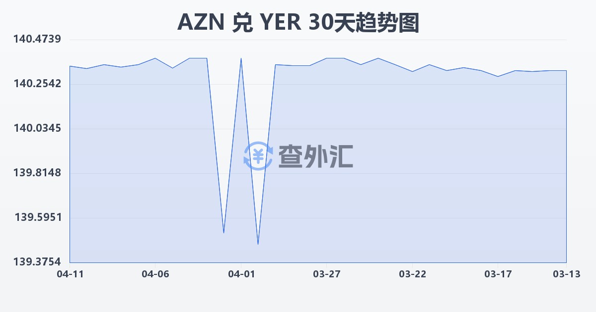 阿塞拜疆马纳特兑也门里亚尔(AZN/YER)近30天汇率走势图