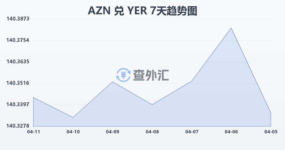 阿塞拜疆马纳特兑也门里亚尔(AZN/YER)近7天汇率走势图