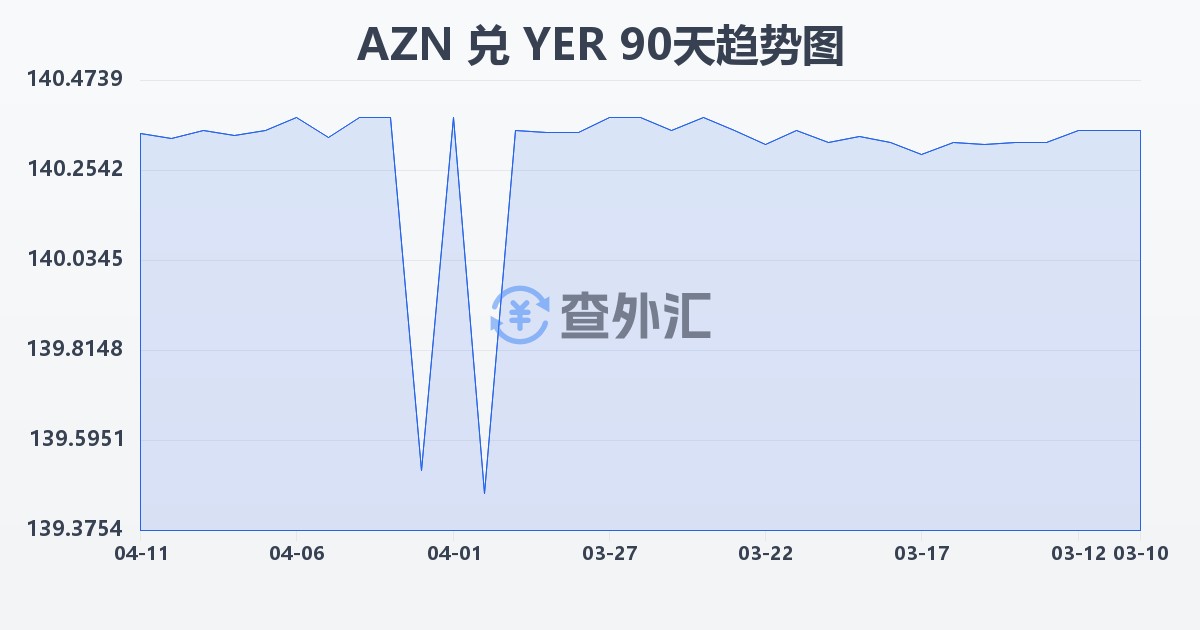 阿塞拜疆马纳特兑也门里亚尔(AZN/YER)近90天汇率走势图