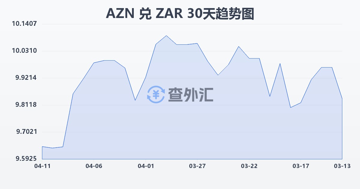 阿塞拜疆马纳特兑南非兰特(AZN/ZAR)近30天汇率走势图