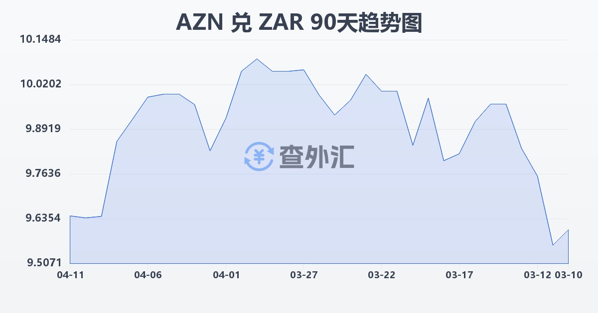 阿塞拜疆马纳特兑南非兰特(AZN/ZAR)近90天汇率走势图