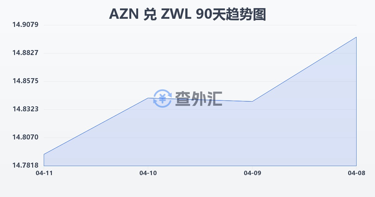 阿塞拜疆马纳特兑津巴布韦元(AZN/ZWL)近90天汇率走势图