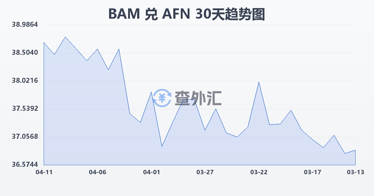 波黑可兑换马克兑阿富汗尼(BAM/AFN)近30天汇率走势图