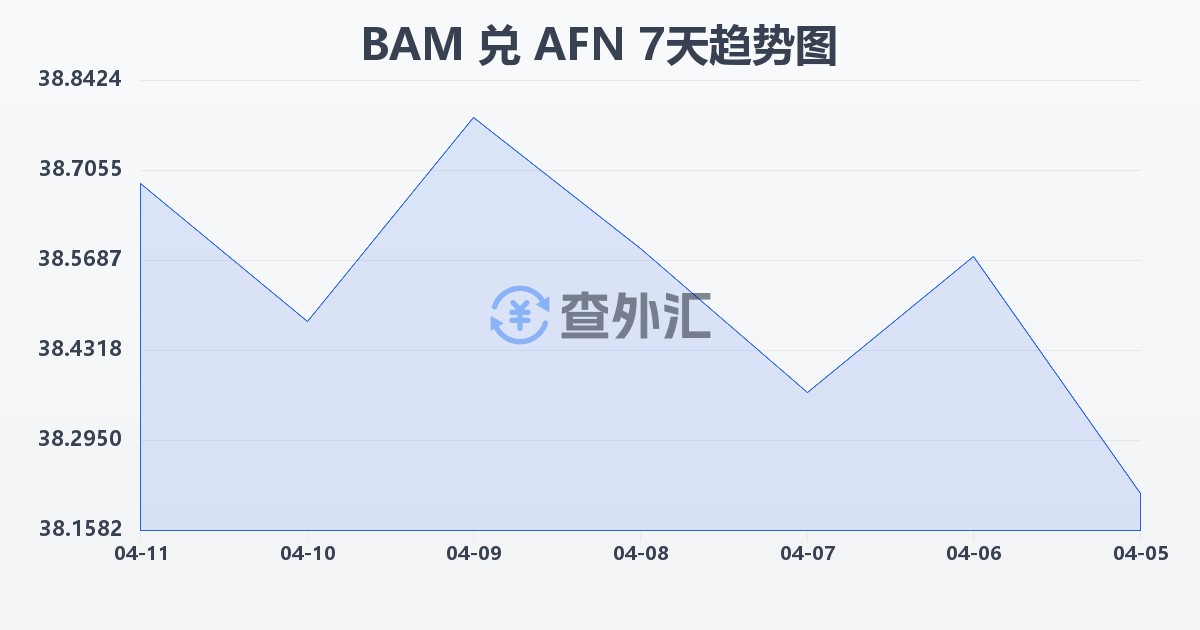 波黑可兑换马克兑阿富汗尼(BAM/AFN)近7天汇率走势图