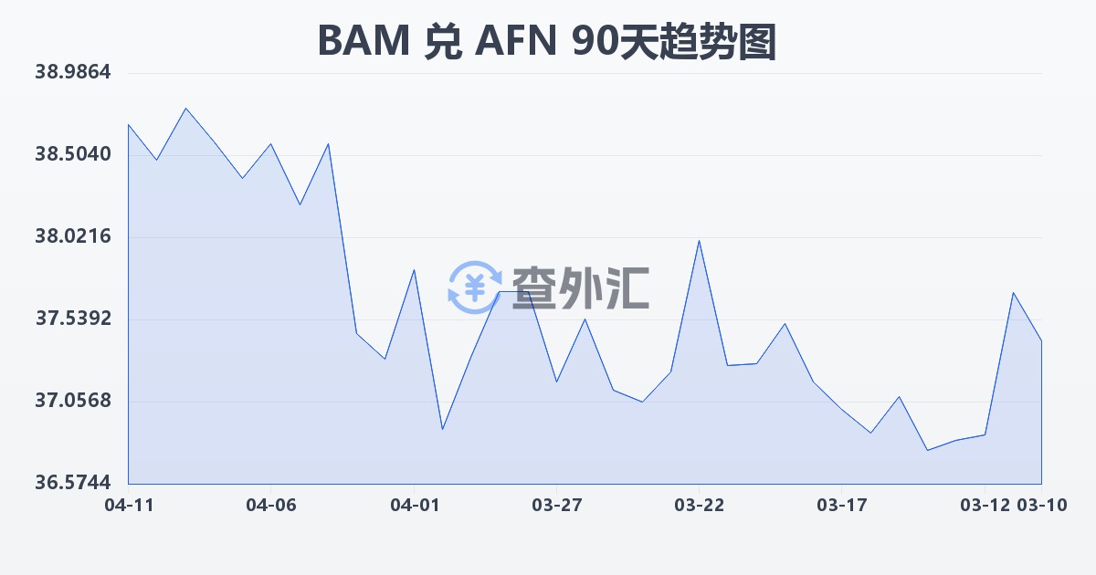 波黑可兑换马克兑阿富汗尼(BAM/AFN)近90天汇率走势图