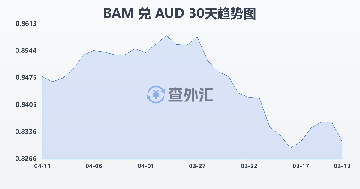 波黑可兑换马克兑澳大利亚元(BAM/AUD)近30天汇率走势图