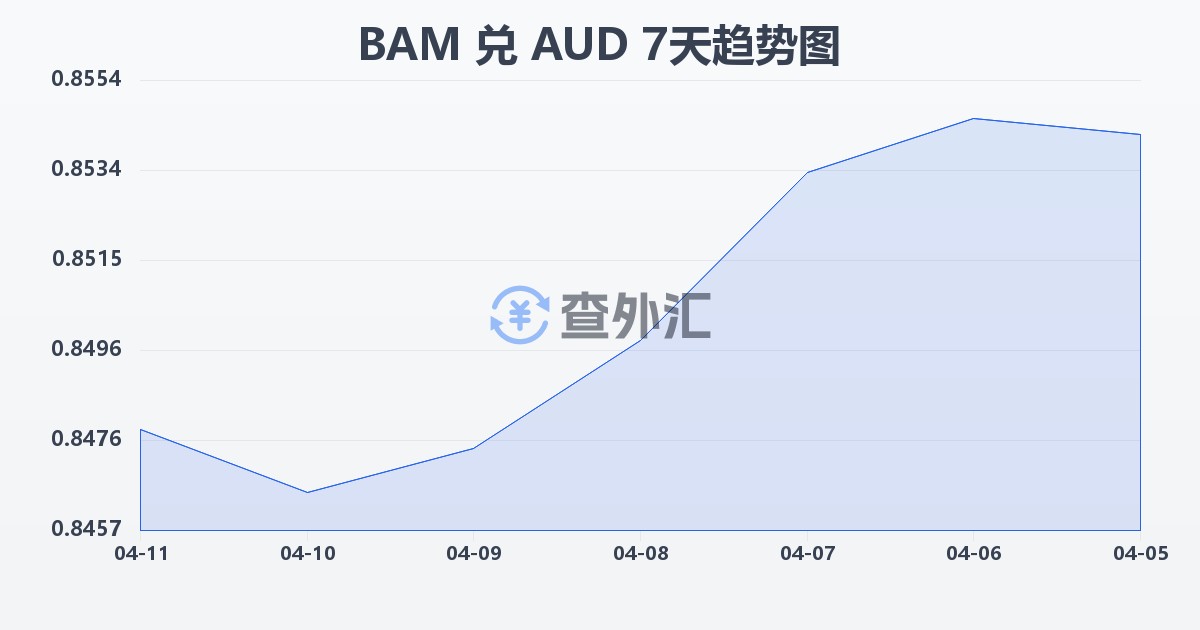 波黑可兑换马克兑澳大利亚元(BAM/AUD)近7天汇率走势图