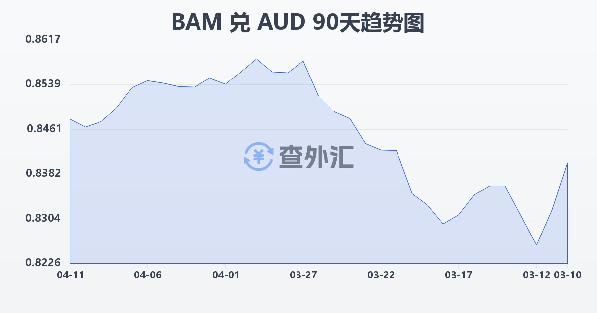 波黑可兑换马克兑澳大利亚元(BAM/AUD)近90天汇率走势图