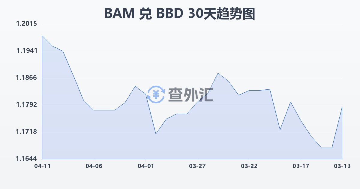 波黑可兑换马克兑巴巴多斯元(BAM/BBD)近30天汇率走势图