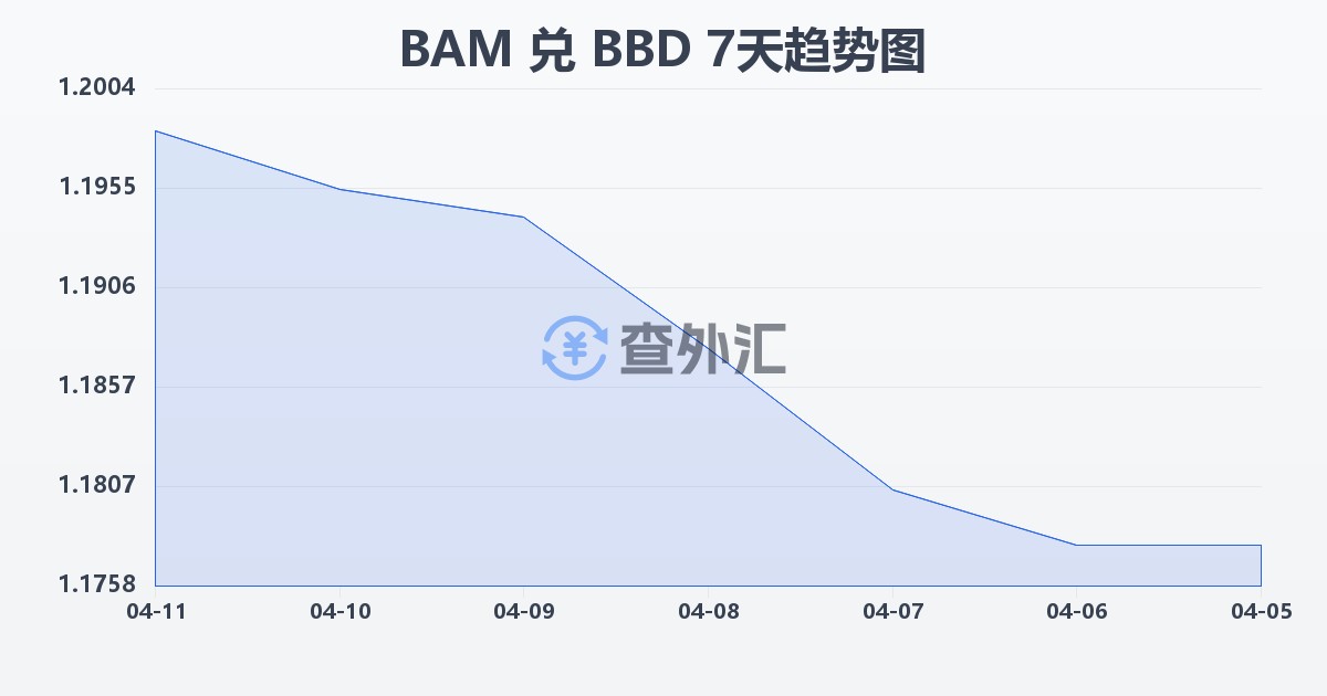 波黑可兑换马克兑巴巴多斯元(BAM/BBD)近7天汇率走势图
