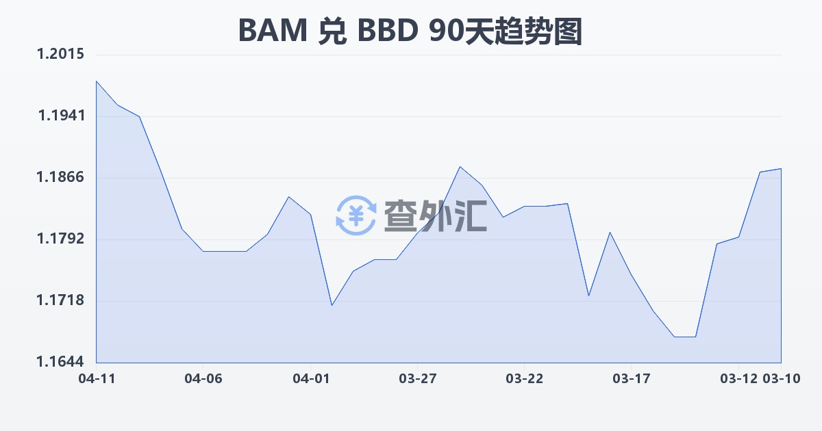 波黑可兑换马克兑巴巴多斯元(BAM/BBD)近90天汇率走势图
