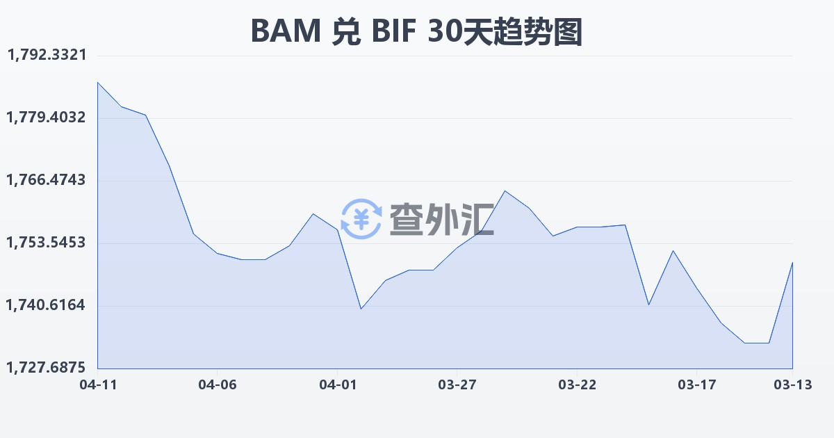 波黑可兑换马克兑布隆迪法郎(BAM/BIF)近30天汇率走势图