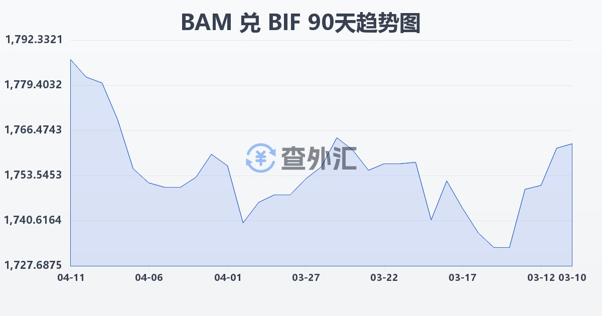 波黑可兑换马克兑布隆迪法郎(BAM/BIF)近90天汇率走势图