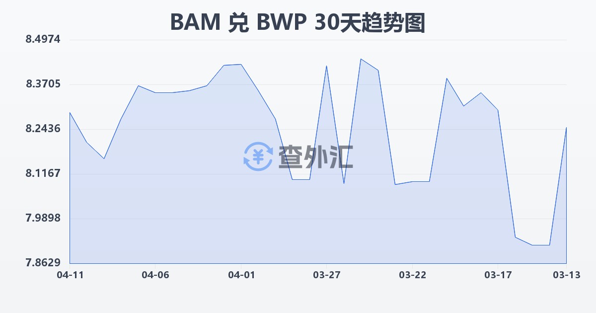 波黑可兑换马克兑博茨瓦纳普拉(BAM/BWP)近30天汇率走势图