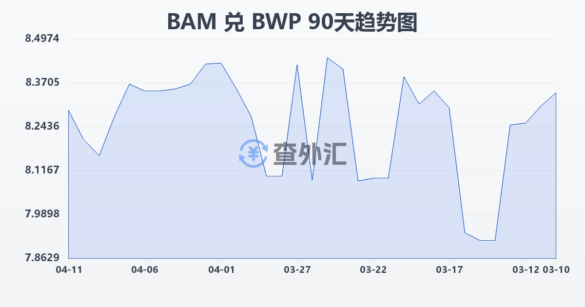 波黑可兑换马克兑博茨瓦纳普拉(BAM/BWP)近90天汇率走势图