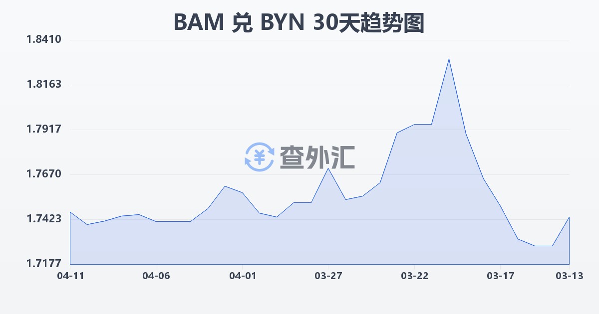 波黑可兑换马克兑白俄罗斯卢布(BAM/BYN)近30天汇率走势图