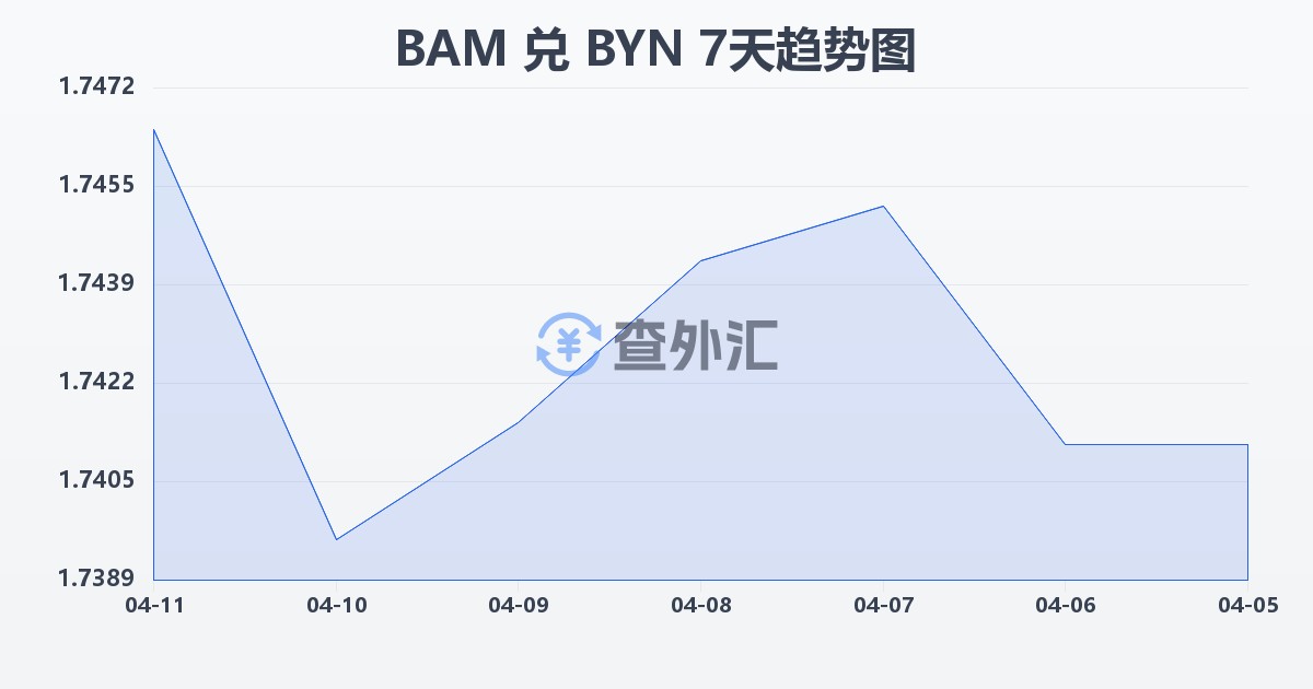 波黑可兑换马克兑白俄罗斯卢布(BAM/BYN)近7天汇率走势图
