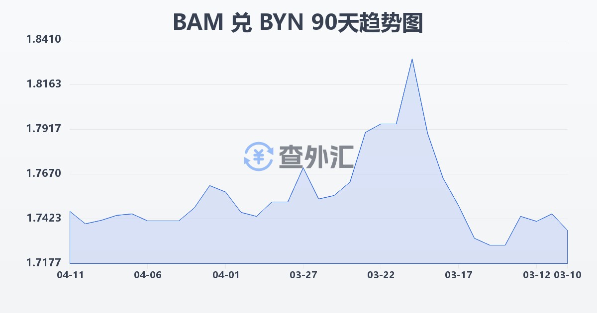 波黑可兑换马克兑白俄罗斯卢布(BAM/BYN)近90天汇率走势图