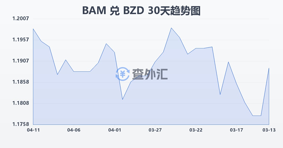 波黑可兑换马克兑伯利兹元(BAM/BZD)近30天汇率走势图
