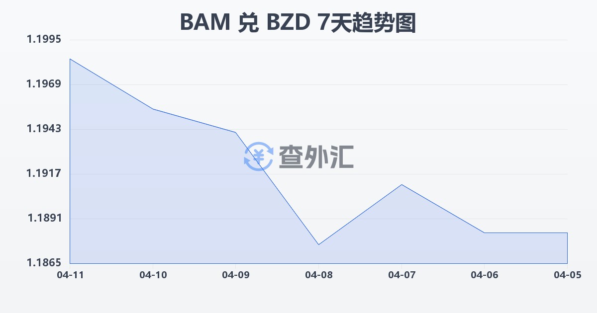 波黑可兑换马克兑伯利兹元(BAM/BZD)近7天汇率走势图