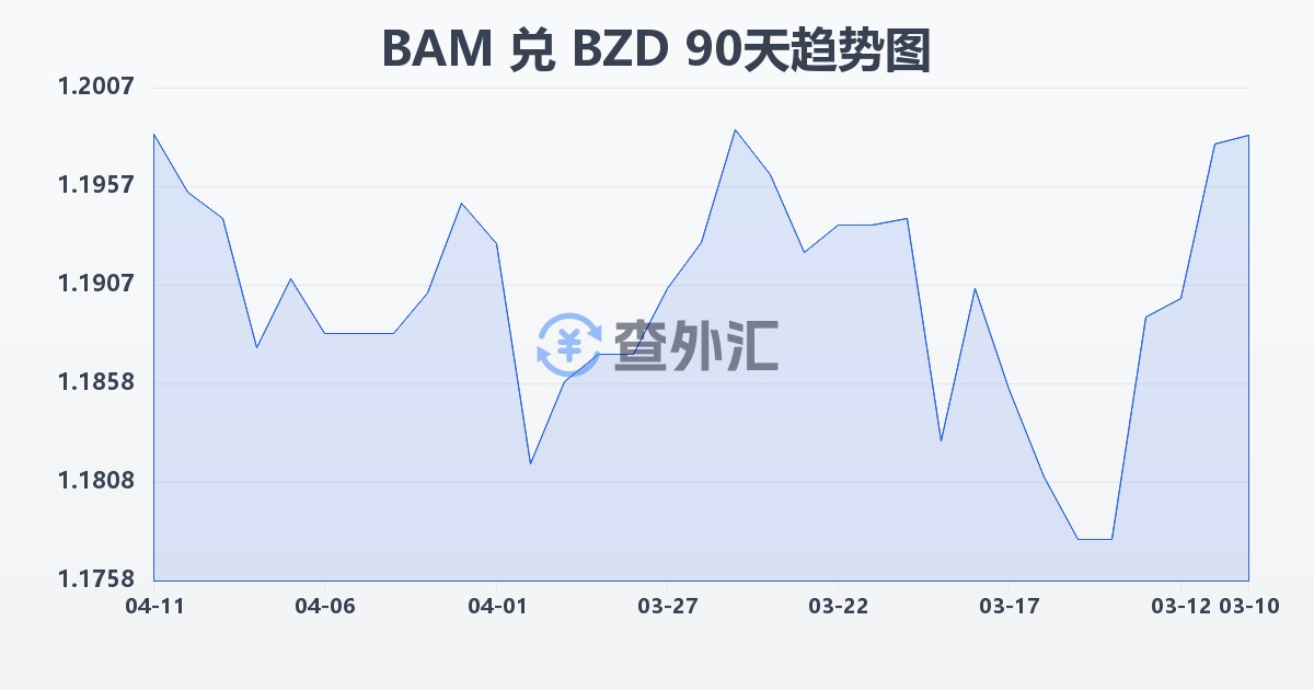 波黑可兑换马克兑伯利兹元(BAM/BZD)近90天汇率走势图