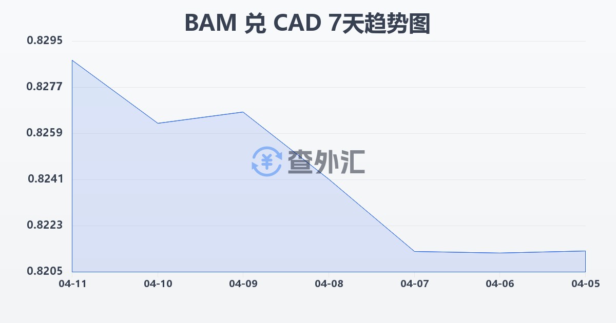 波黑可兑换马克兑加拿大元(BAM/CAD)近7天汇率走势图