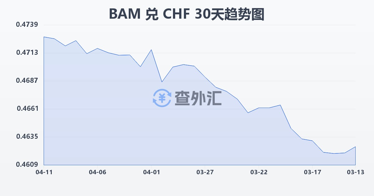 波黑可兑换马克兑瑞士法郎(BAM/CHF)近30天汇率走势图
