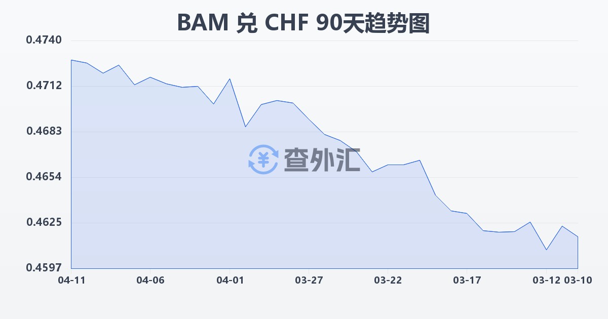 波黑可兑换马克兑瑞士法郎(BAM/CHF)近90天汇率走势图