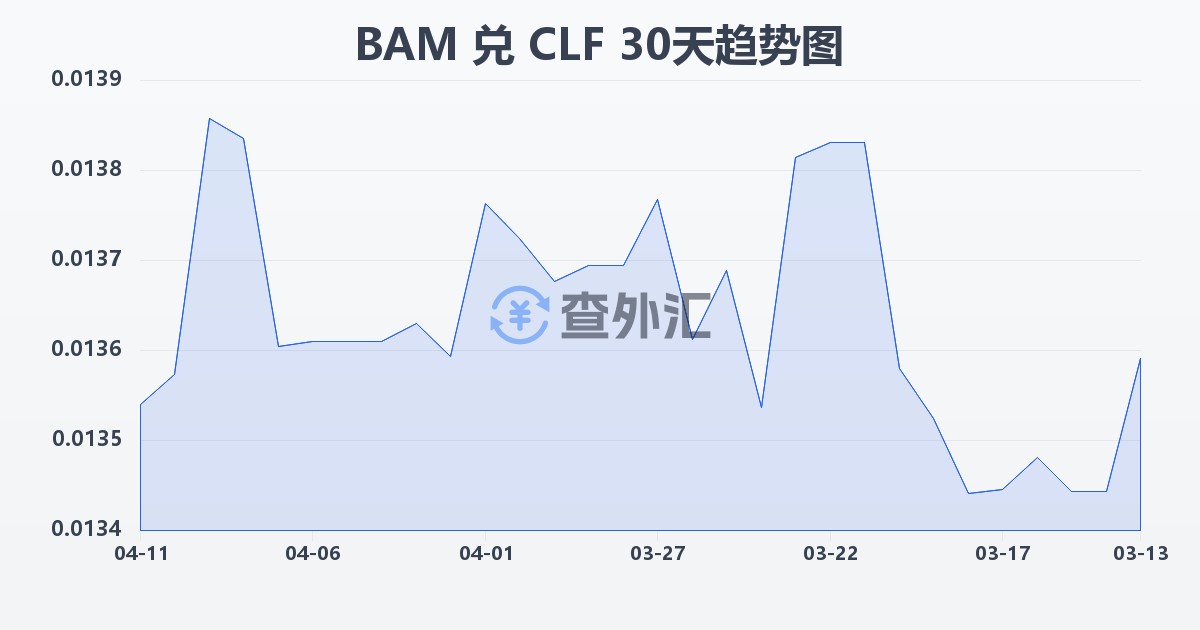 波黑可兑换马克兑智利比索（UF）(BAM/CLF)近30天汇率走势图