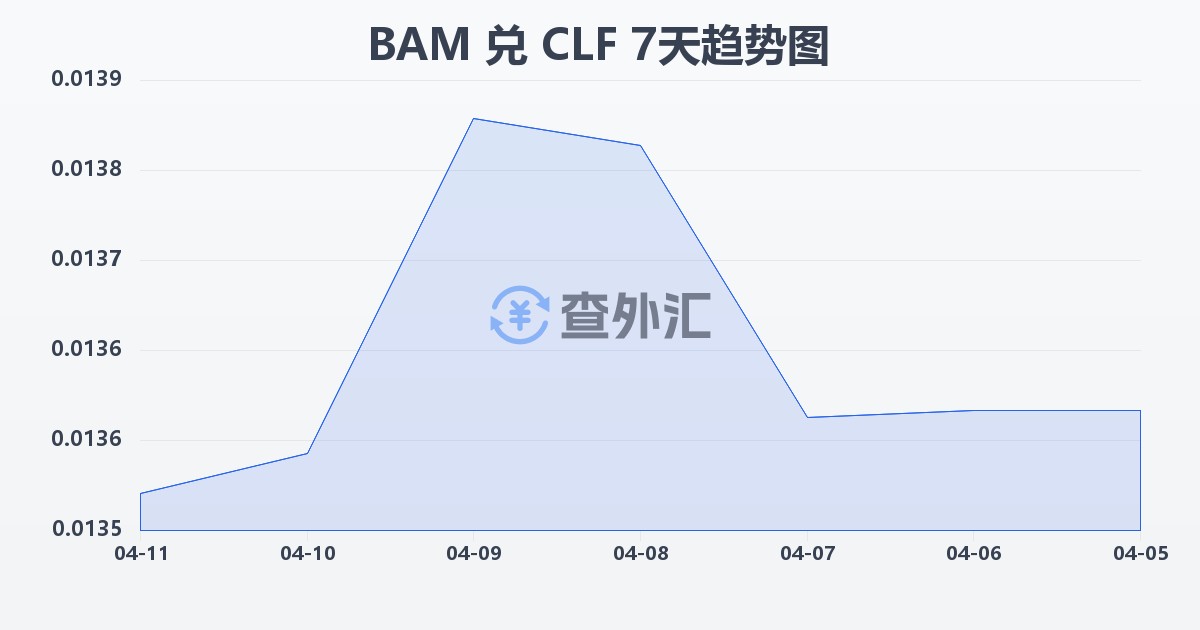 波黑可兑换马克兑智利比索（UF）(BAM/CLF)近7天汇率走势图