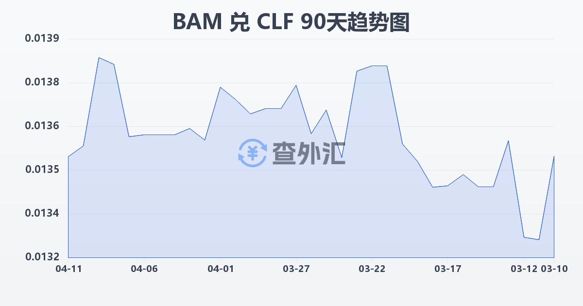 波黑可兑换马克兑智利比索（UF）(BAM/CLF)近90天汇率走势图
