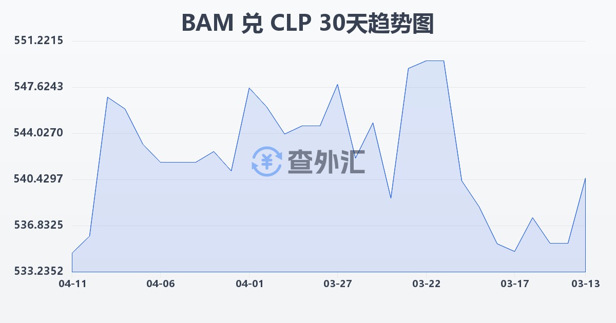 波黑可兑换马克兑智利比索(BAM/CLP)近30天汇率走势图
