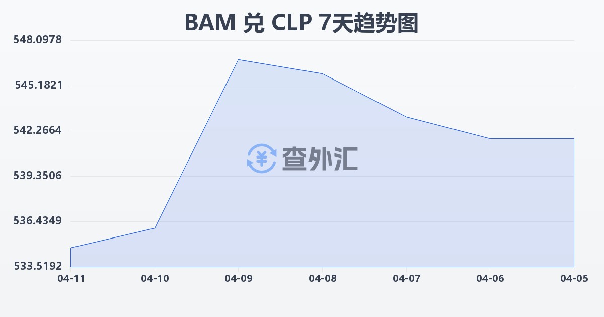 波黑可兑换马克兑智利比索(BAM/CLP)近7天汇率走势图