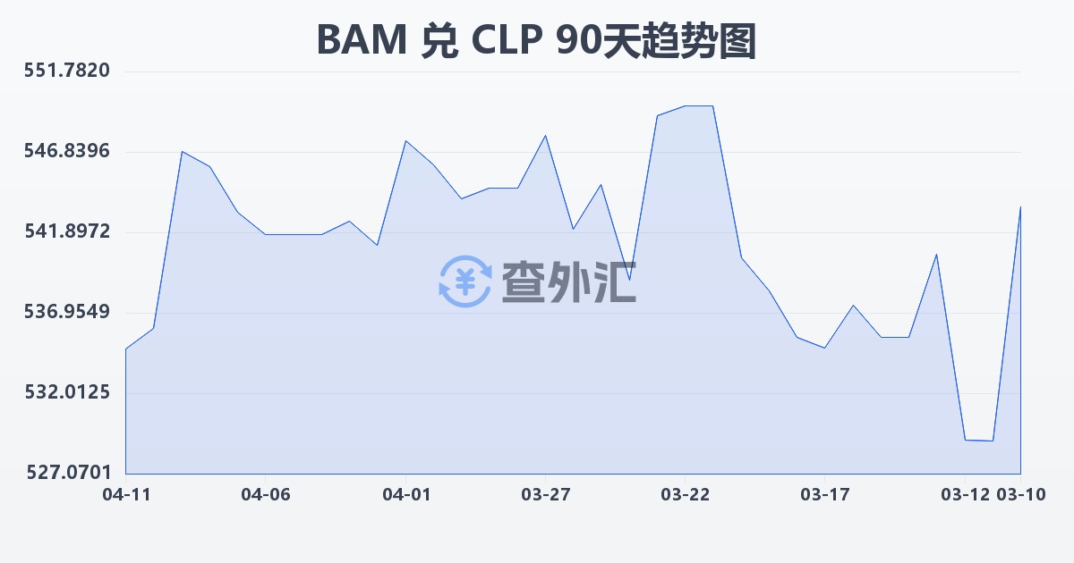 波黑可兑换马克兑智利比索(BAM/CLP)近90天汇率走势图