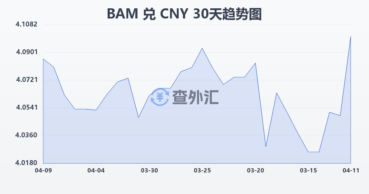 波黑可兑换马克兑人民币(BAM/CNY)近30天汇率走势图
