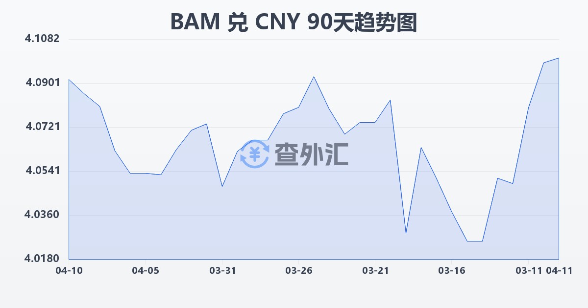 波黑可兑换马克兑人民币(BAM/CNY)近90天汇率走势图