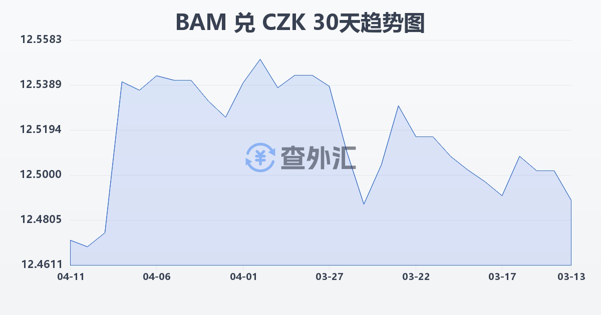 波黑可兑换马克兑捷克克朗(BAM/CZK)近30天汇率走势图