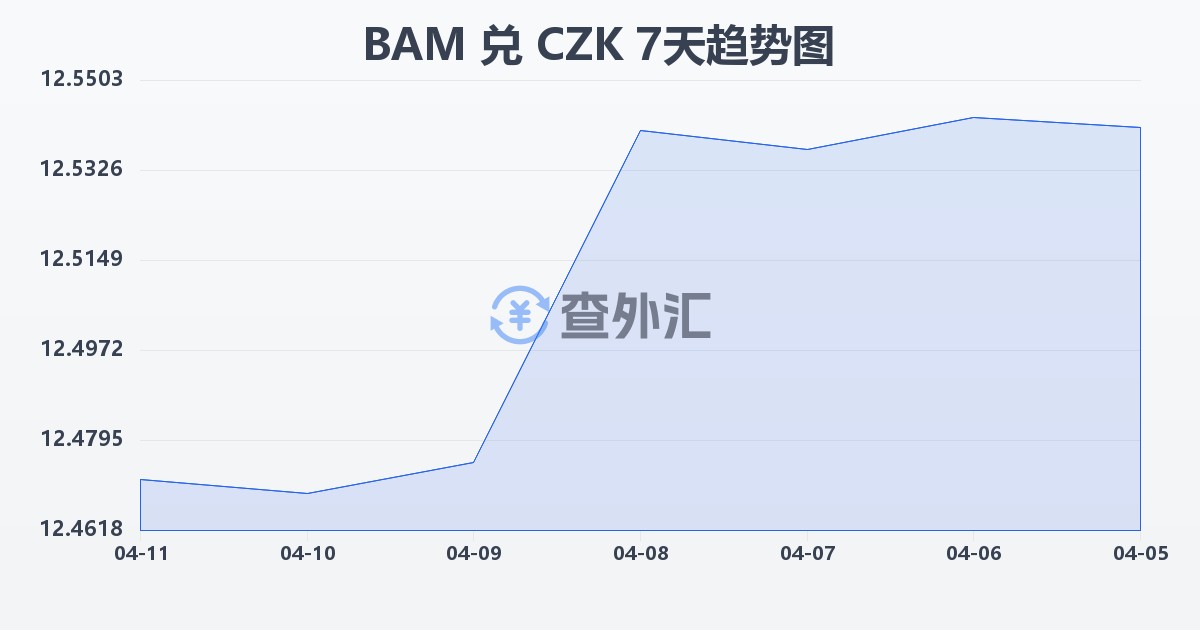 波黑可兑换马克兑捷克克朗(BAM/CZK)近7天汇率走势图