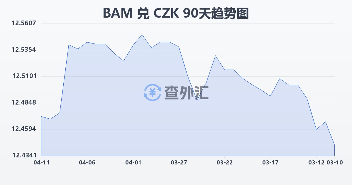 波黑可兑换马克兑捷克克朗(BAM/CZK)近90天汇率走势图