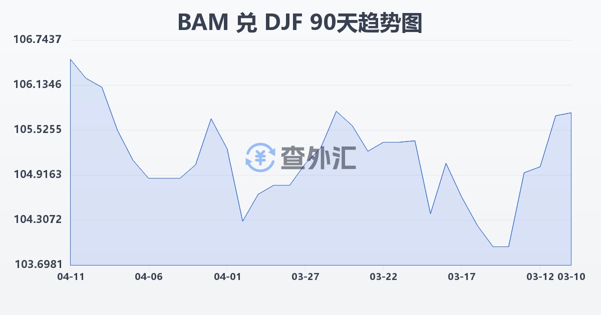 波黑可兑换马克兑吉布提法郎(BAM/DJF)近90天汇率走势图