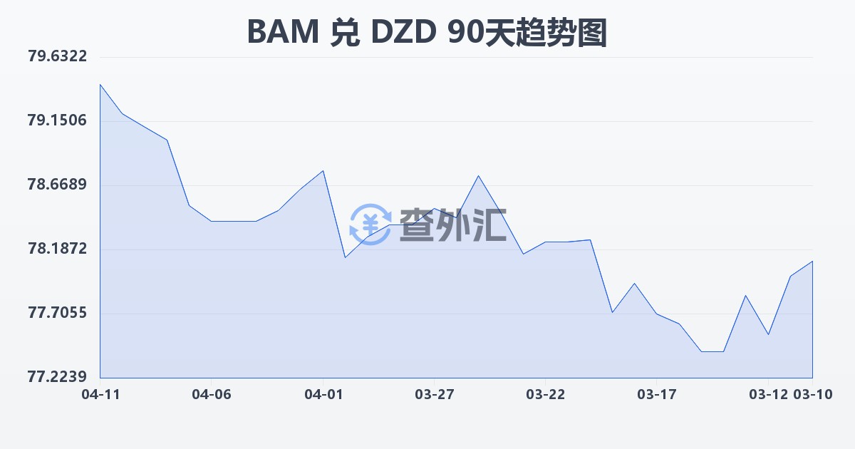 波黑可兑换马克兑阿尔及利亚第纳尔(BAM/DZD)近90天汇率走势图