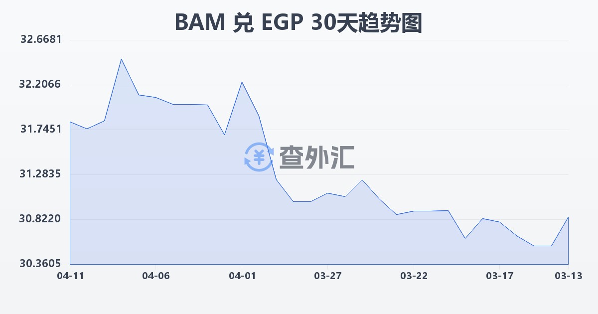波黑可兑换马克兑埃及镑(BAM/EGP)近30天汇率走势图