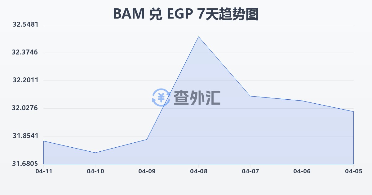 波黑可兑换马克兑埃及镑(BAM/EGP)近7天汇率走势图