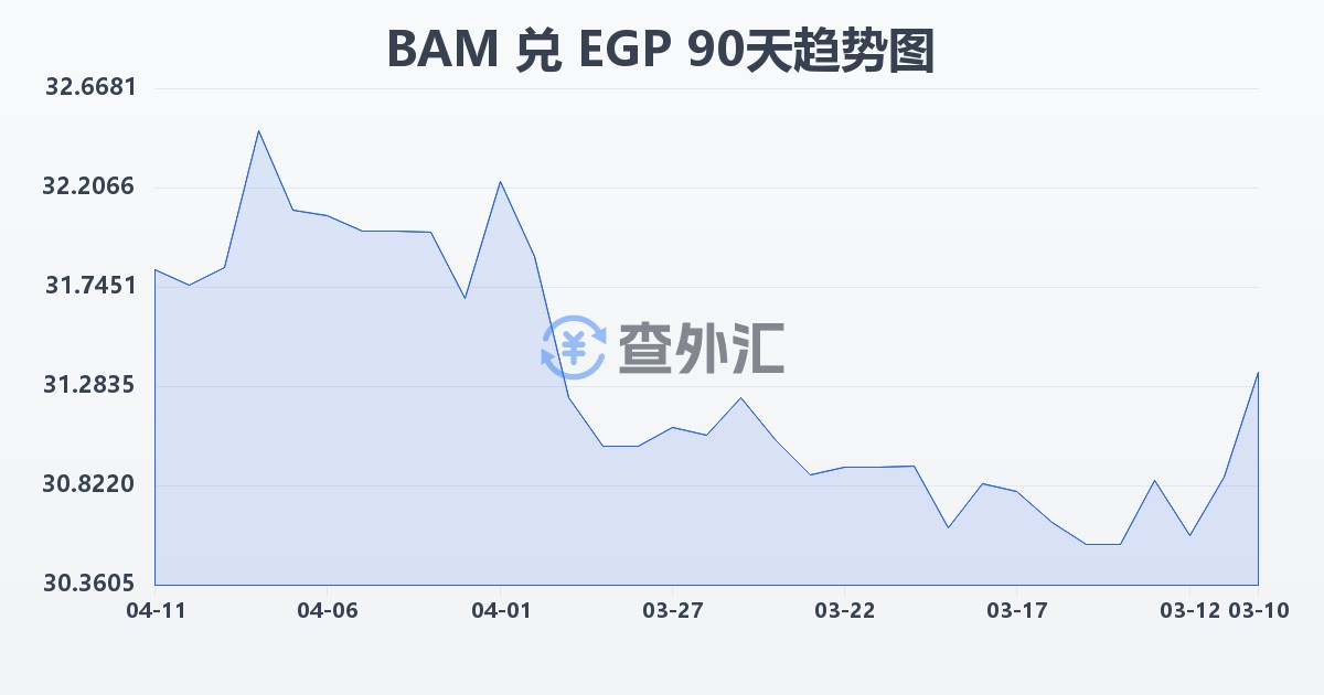 波黑可兑换马克兑埃及镑(BAM/EGP)近90天汇率走势图
