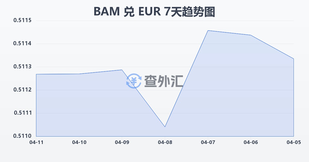 波黑可兑换马克兑欧元(BAM/EUR)近7天汇率走势图