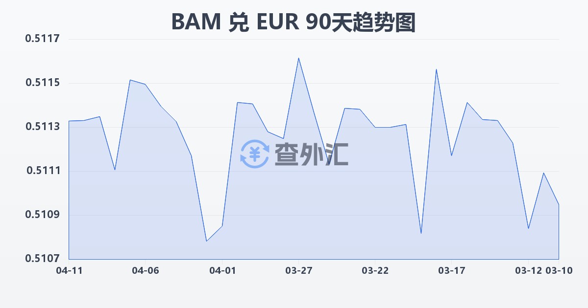 波黑可兑换马克兑欧元(BAM/EUR)近90天汇率走势图