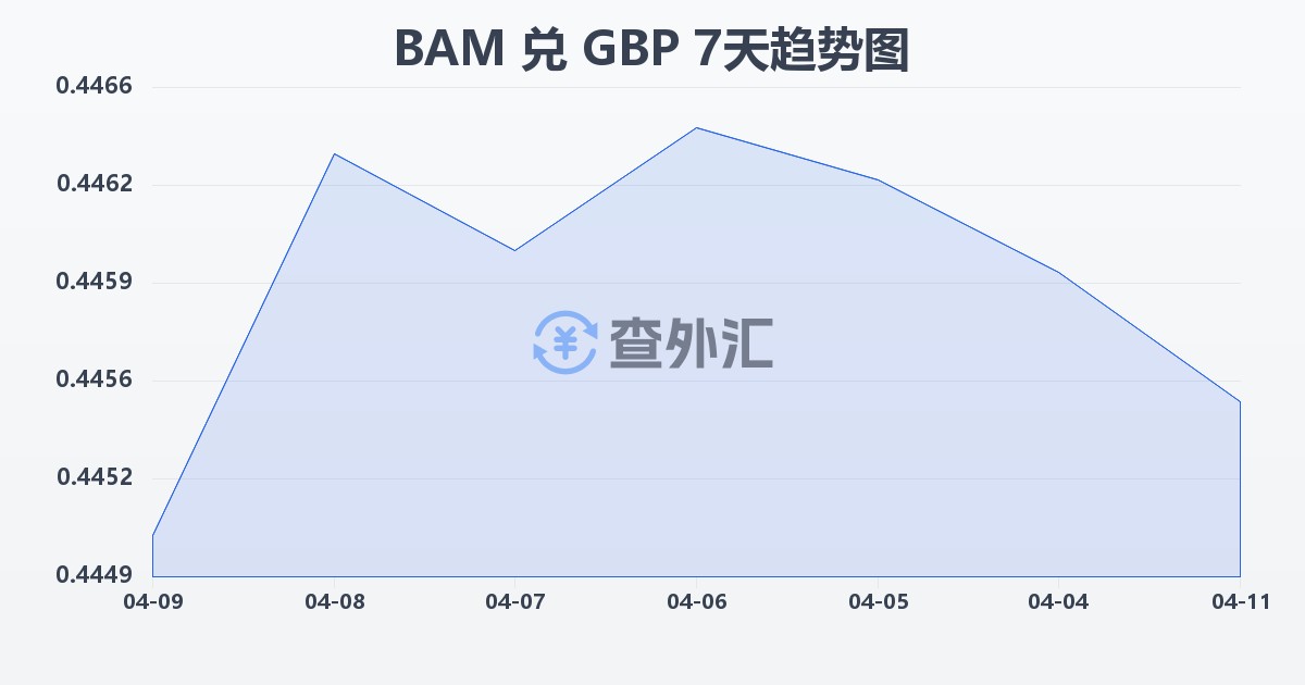 波黑可兑换马克兑英镑(BAM/GBP)近7天汇率走势图