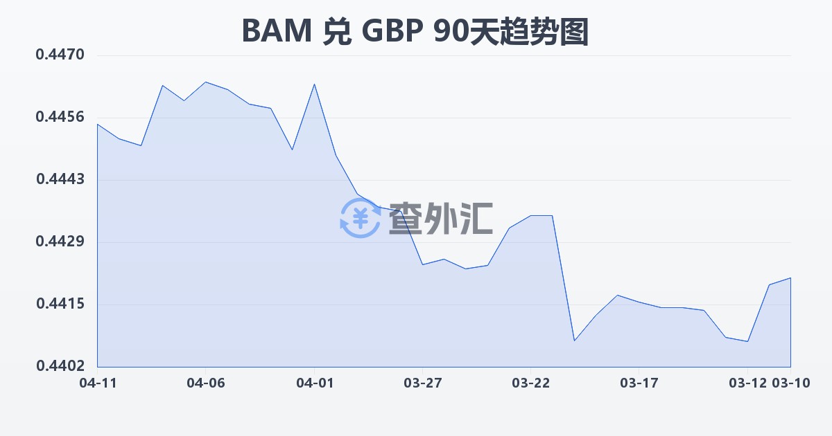 波黑可兑换马克兑英镑(BAM/GBP)近90天汇率走势图