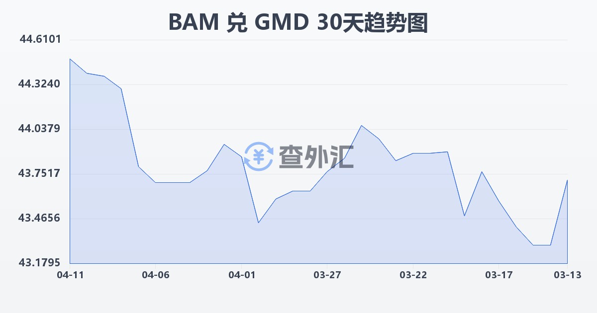 波黑可兑换马克兑冈比亚达拉西(BAM/GMD)近30天汇率走势图