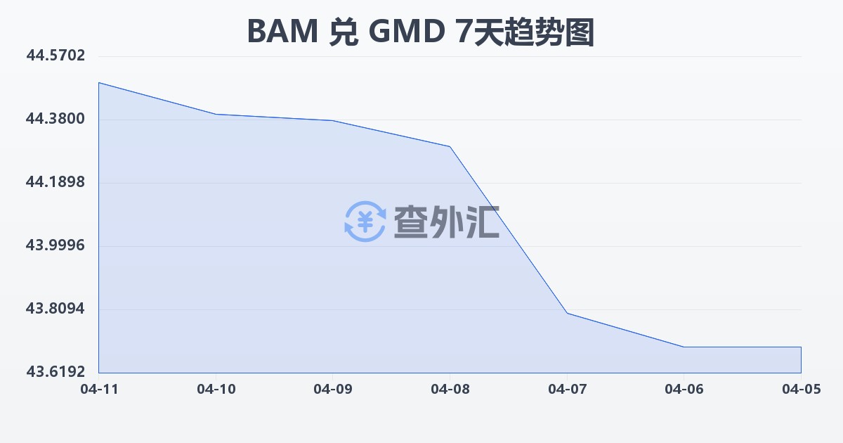 波黑可兑换马克兑冈比亚达拉西(BAM/GMD)近7天汇率走势图